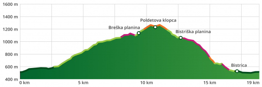 K31 - Mit dem Fahrrad zu Poldetova klopca unter dem Berg Dobrča