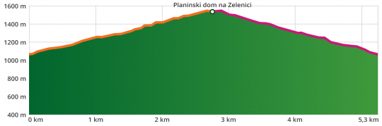 K36 - Zelenica - Border Patrol Trail